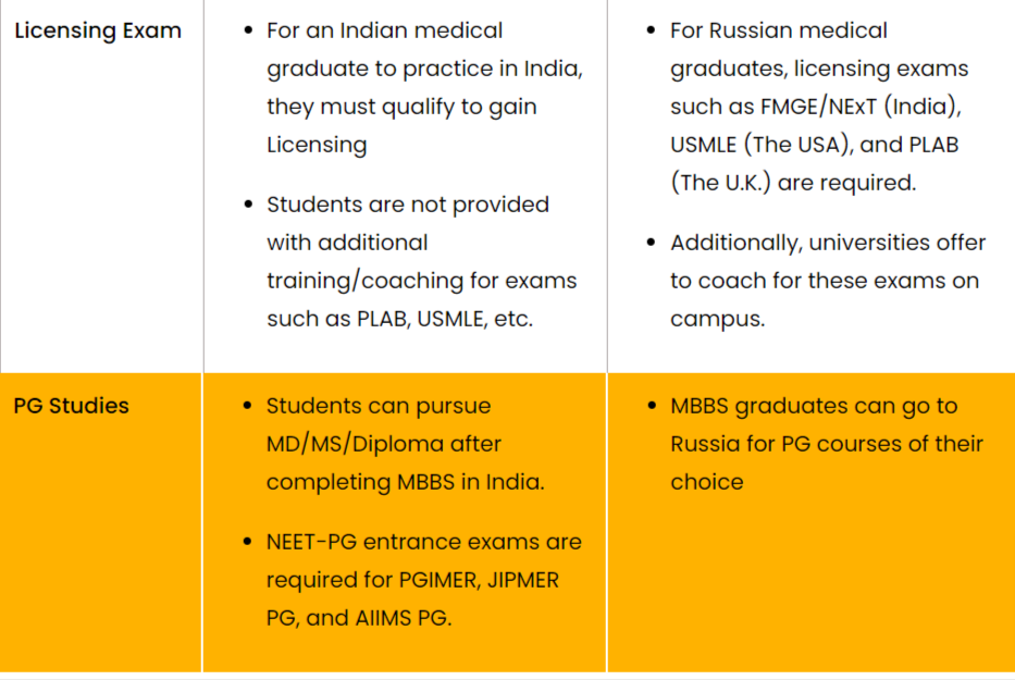 MBBS in russia fee structure 2024