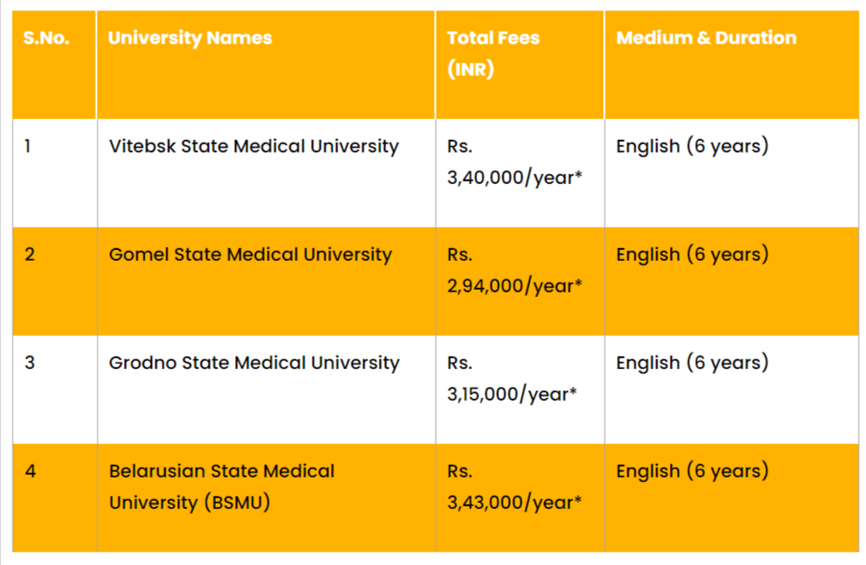 Fee structure for mbbs in belarus 2024